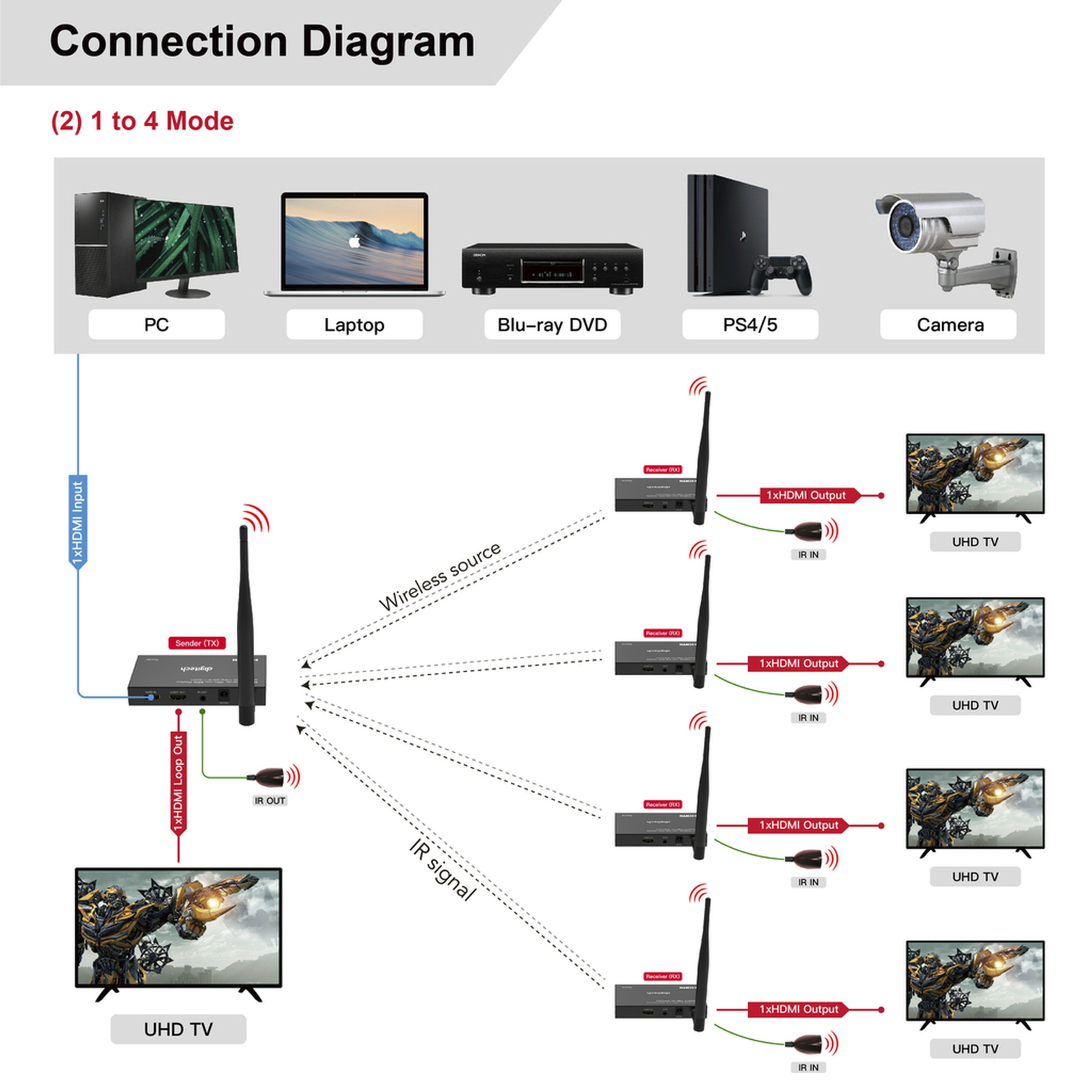 HDMI Extender 100m over 5GHz Wireless Wi-Fi Supports 1080p and IR Function